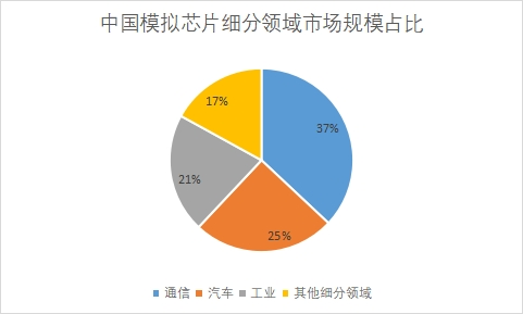 细分领域市场规模占比