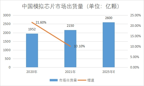 市场出货量