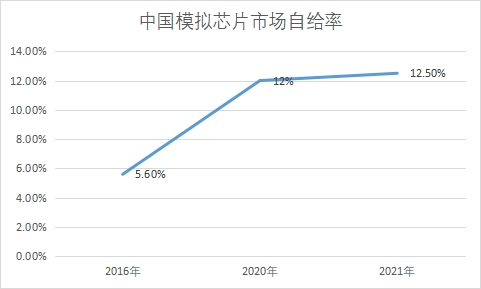 市场自给率