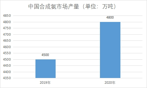 市场产量