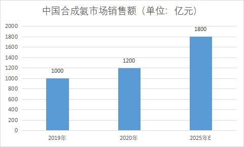 市场销售额