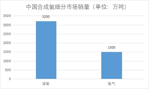 细分市场销量