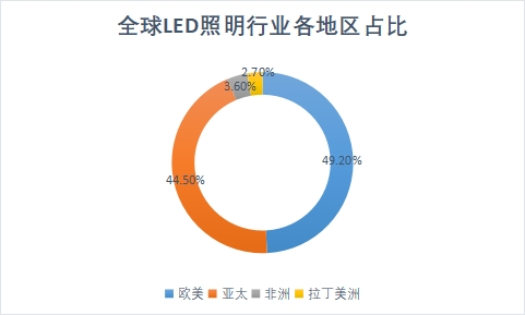 各地区占比