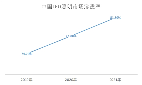 市场渗透率