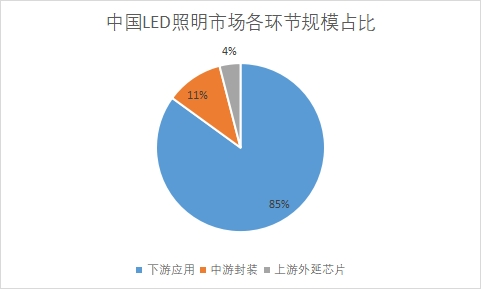 各环节规模占比