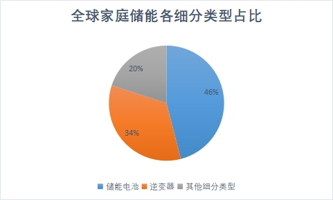 各细分类型占比