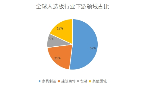 下游领域占比