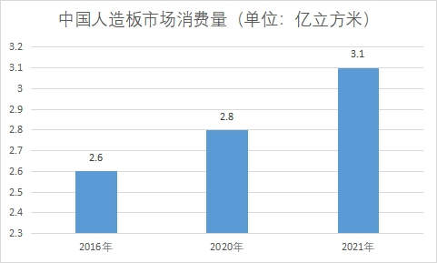 市场消费量