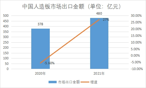 市场出口金额