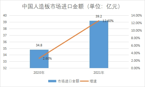 市场进口金额