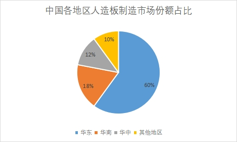 各地区市场份额占比