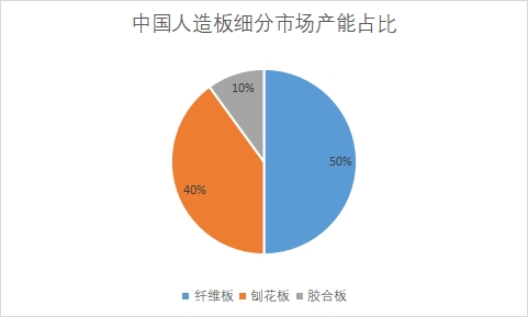 细分市场产能占比