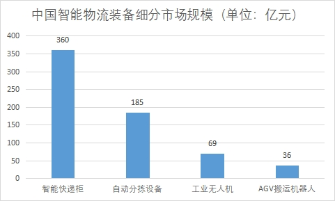 各细分市场规模