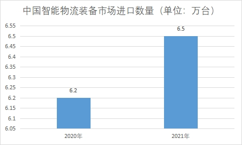 市场进口数量