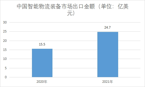 市场出口金额