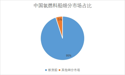 细分市场占比