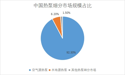 细分市场规模占比