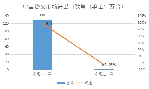 市场进出口数量