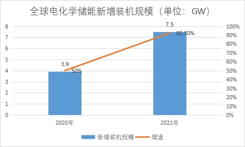 新增装机规模