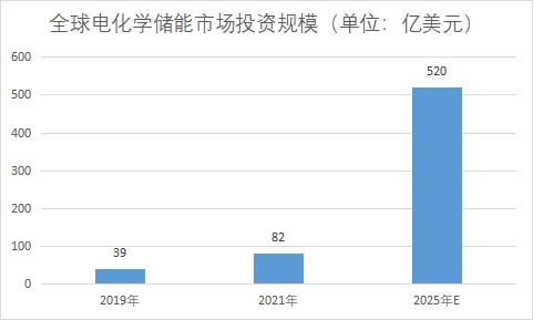 市场投资规模