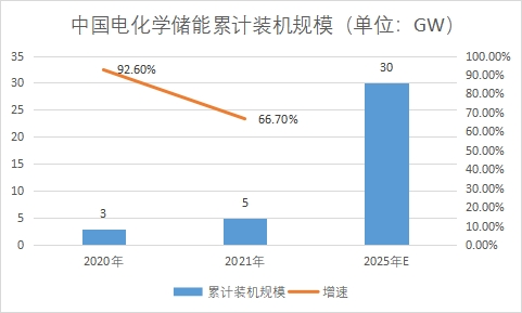 累计装机规模