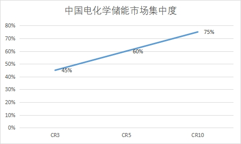 市场集中度