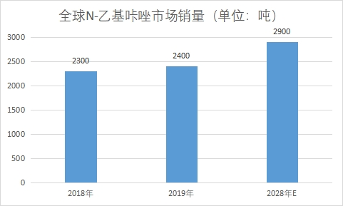 N-乙基咔唑市场销量