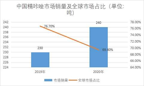 市场销量及全球市场占比