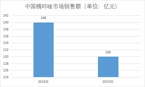 市场销售额