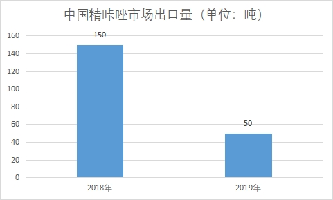 市场出口量