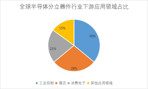 下游应用领域占比