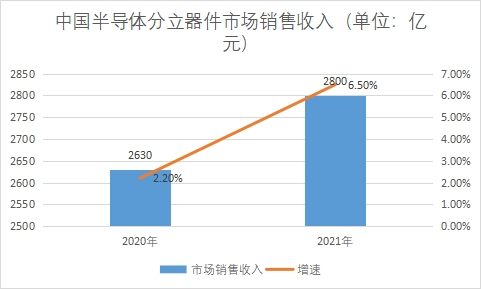 市场销售收入