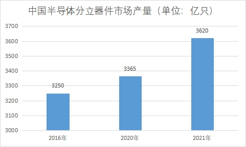市场产量