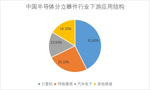 行业下游应用结构