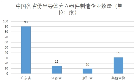 企业区域分布