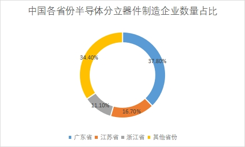 企业区域分布占比