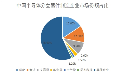 企业市场份额占比