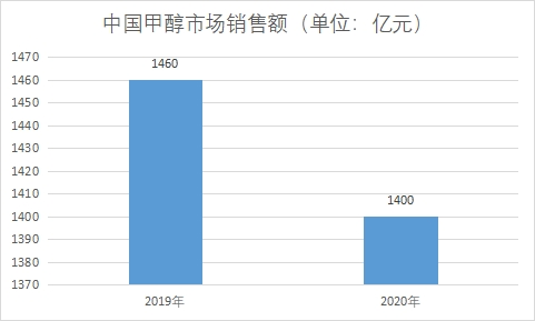 市场销售额