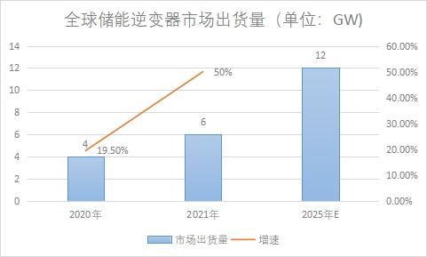 市场出货量