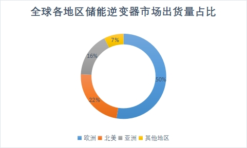 各地区市场出货量占比
