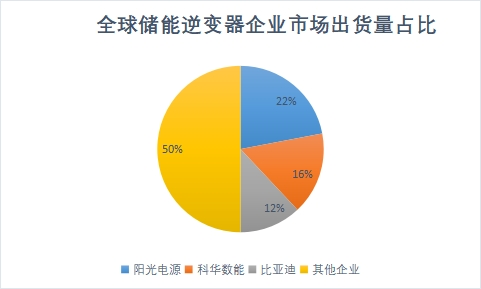 企业市场出货量占比