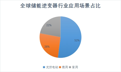 应用场景占比