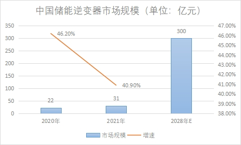 市场规模