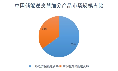 细分产品市场规模占比