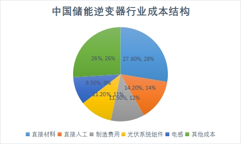 成本结构