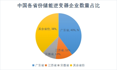 各省份企业数量占比