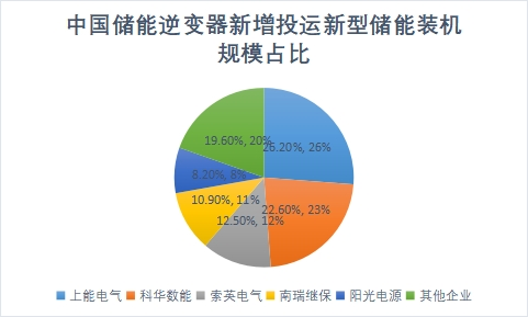 新增投运新型储能装机规模占比