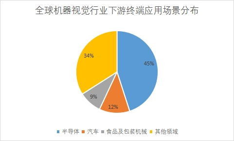 下游终端应用场景分布