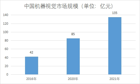 市场规模