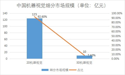 细分市场规模